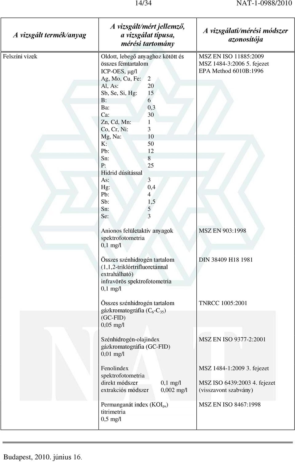 extrahálható) infravörös 0,1 mg/l Összes szénhidrogén tartalom gázkromatográfia (C 6 -C 35 ) (GC-FID) 0,05 mg/l Szénhidrogén-olajindex gázkromatográfia (GC-FID) 0,01 mg/l MSZ EN ISO 11885:2009 MSZ