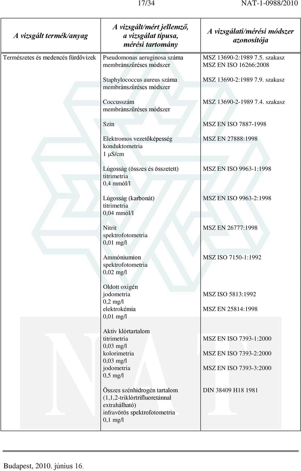 oxigén jodometria 0, elektrokémia 0,01 mg/l Aktív klórtartalom 0,03 mg/l kolorimetria 0,03 mg/l jodometria 0,5 mg/l Összes szénhidrogén tartalom (1,1,2-triklórtrifluoretánnal extrahálható) infravörös