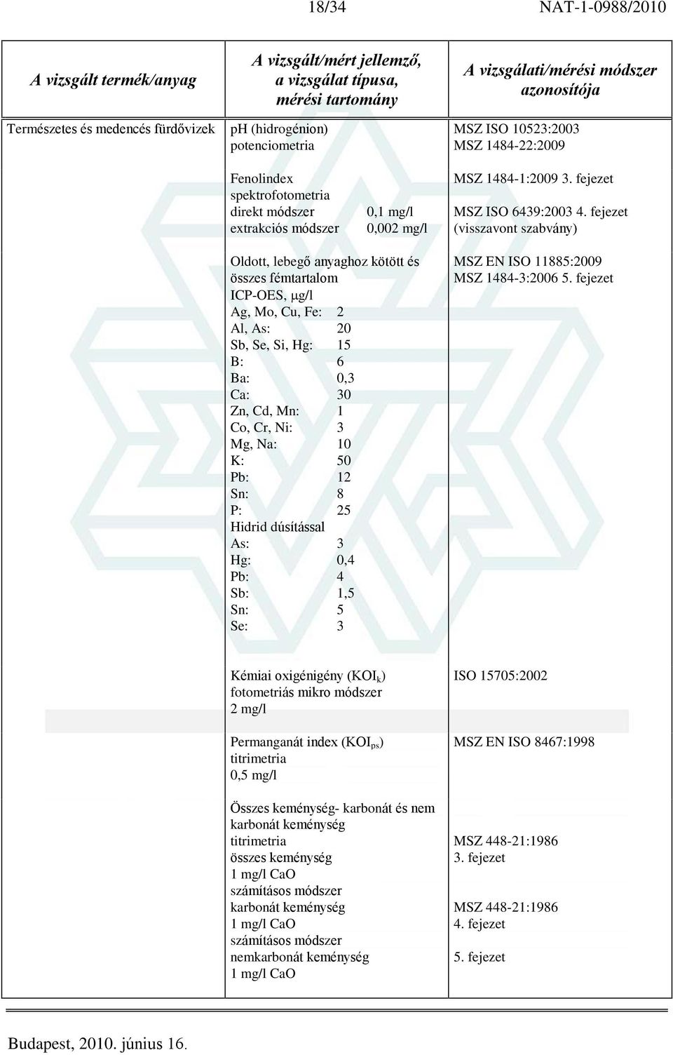 fejezet Oldott, lebegõ anyaghoz kötött és összes fémtartalom ICP-OES, g/l Ag, Mo, Cu, Fe: 2 Al, As: 20 Sb, Se, Si, Hg: 15 B: 6 Ba: 0,3 Ca: 30 Zn, Cd, Mn: 1 Co, Cr, Ni: 3 Mg, Na: 10 K: 50 Pb: 12 Sn: 8