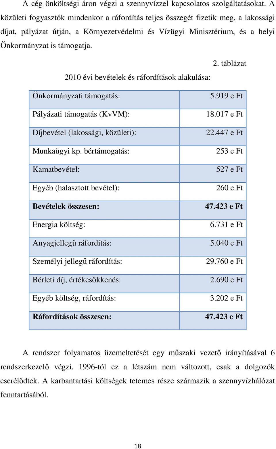 táblázat 2010 évi bevételek és ráfordítások alakulása: Önkormányzati támogatás: Pályázati támogatás (KvVM): Díjbevétel (lakossági, közületi): Munkaügyi kp.
