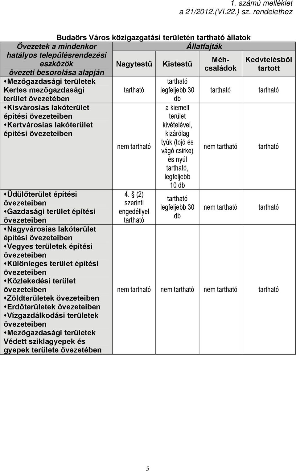 terület övezetében Kisvárosias lakóterület építési Kertvárosias lakóterület építési Üdülőterület építési Gazdasági terület építési Nagyvárosias lakóterület építési Vegyes területek építési Különleges
