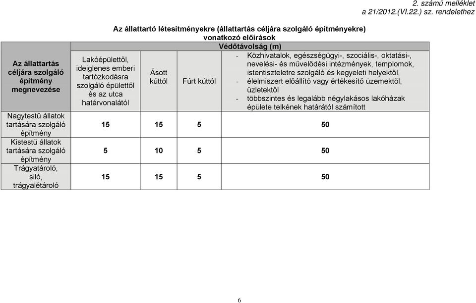 Lakóépülettől, ideiglenes emberi tartózkodásra szolgáló épülettől és az utca határvonalától Az állattartó létesítményekre (állattartás céljára szolgáló építményekre) vonatkozó előírások Védőtávolság