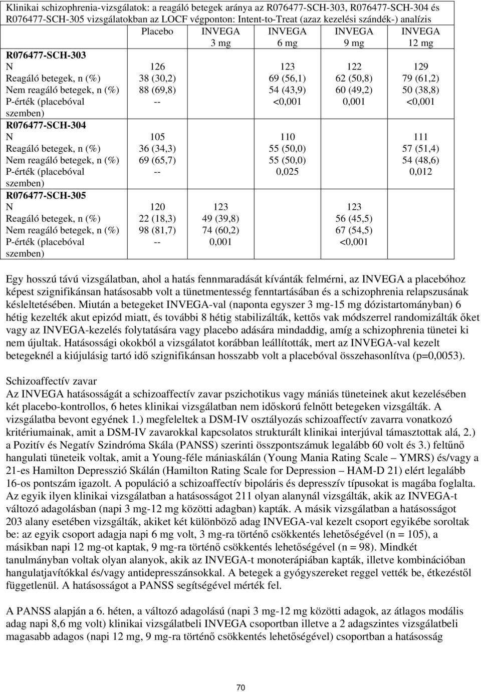 n (%) Nem reagáló betegek, n (%) 126 38 (30,2) 88 (69,8) -- 105 36 (34,3) 69 (65,7) -- 120 22 (18,3) 98 (81,7) -- 123 49 (39,8) 74 (60,2) 0,001 123 69 (56,1) 54 (43,9) <0,001 110 55 (50,0) 55 (50,0)