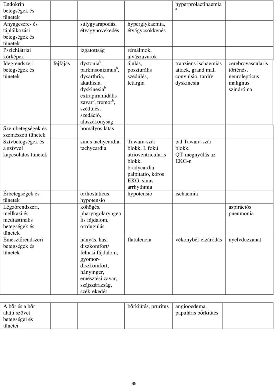 dyskinesia b extrapiramidális zavar b, tremor b, szédülés, szedáció, aluszékonyság homályos látás sinus tachycardia, tachycardia orthostaticus hypotensio köhögés, pharyngolaryngea lis fájdalom,