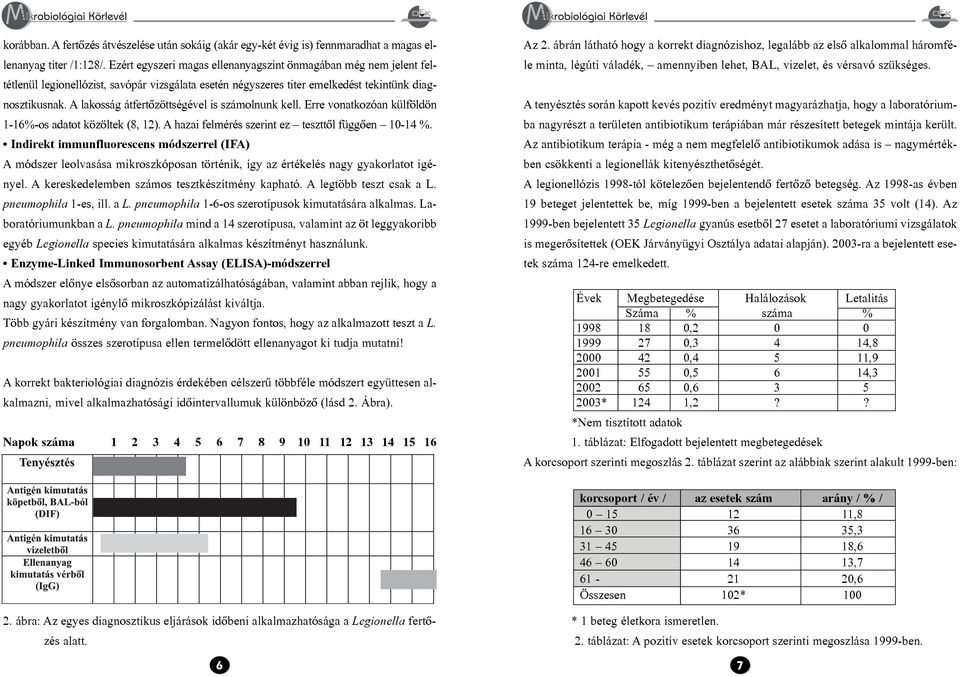 A lakosság átfertõzöttségével is számolnunk kell. Erre vonatkozóan külföldön 1-16%-os adatot közöltek (8, 12). A hazai felmérés szerint ez teszttõl függõen 10-14 %.