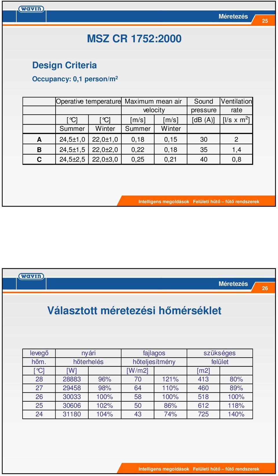 22,0±3,0 0,25 0,21 40 0,8 Méretezés 26 Választott méretezési hımérséklet levegı hım.