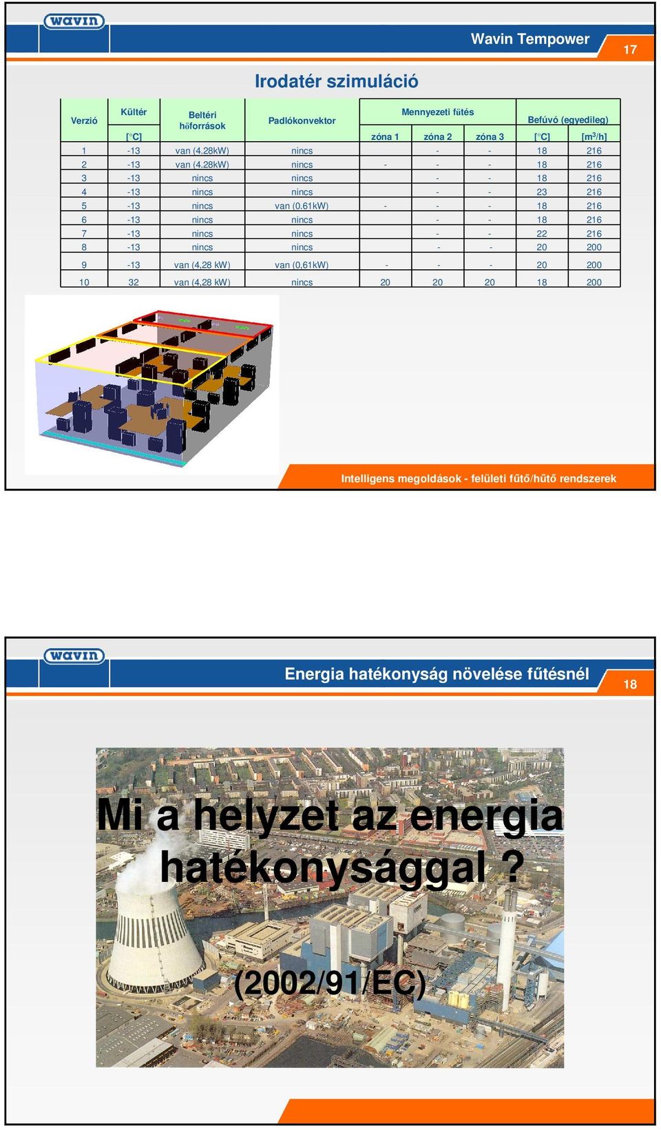 61kW) - - - 18 216 6-13 nincs nincs - - 18 216 7-13 nincs nincs - - 22 216 8-13 nincs nincs - - 20 200 9-13 van (4,28 kw) van (0,61kW) - - - 20 200 10 32 van