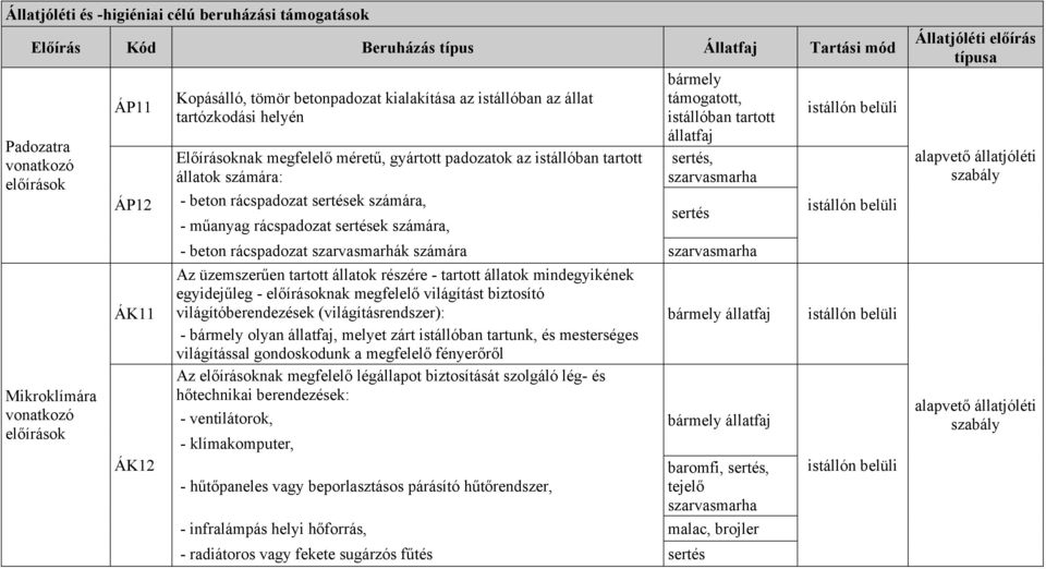 számára, támogatott, istállóban tartott sertés, sertés - beton rácspadozat szarvasmarhák számára Az üzemszerűen tartott állatok részére - tartott állatok mindegyikének egyidejűleg - nak megfelelő