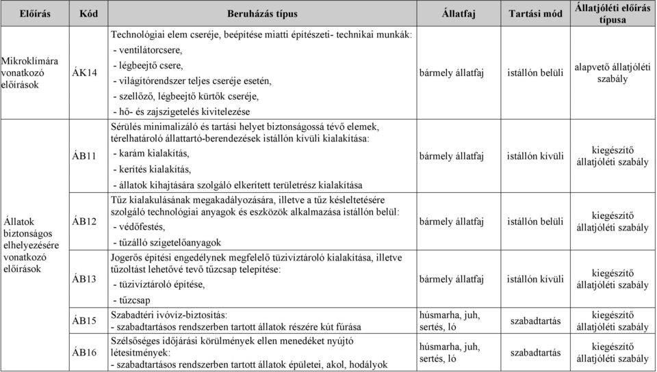 állattartó-berendezések istállón kívüli kialakítása: - karám kialakítás, - kerítés kialakítás, - állatok kihajtására szolgáló elkerített területrész kialakítása Tűz kialakulásának megakadályozására,