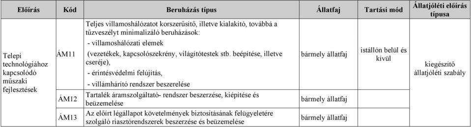 beépítése, illetve cseréje), - érintésvédelmi felújítás, - villámhárító rendszer beszerelése Tartalék áramszolgáltató- rendszer