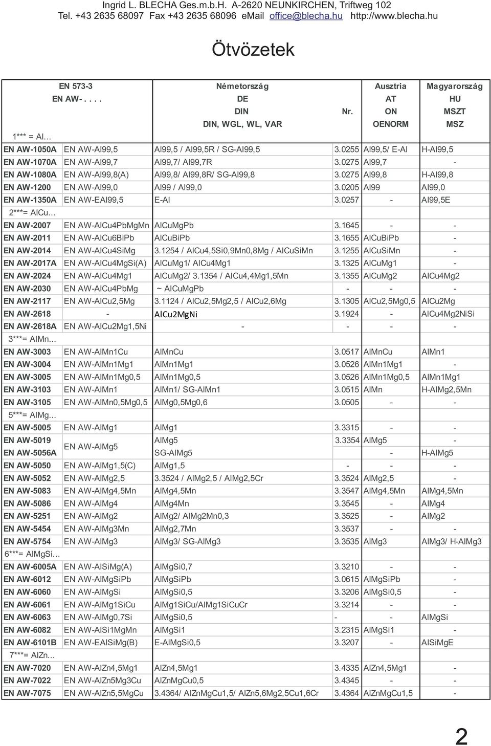 0275 Al99,8 H-Al99,8 EN AW-1200 EN AW-Al99,0 Al99 / Al99,0 3.0205 Al99 Al99,0 EN AW-1350A EN AW-EAl99,5 E-Al 3.0257 - Al99,5E 2***= AlCu... EN AW-2007 EN AW-AlCu4PbMgMn AlCuMgPb 3.