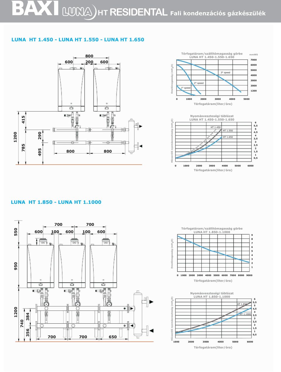 1000 700 700 1200 950 550 740 356 384 800 800 600 100 600 100 600 700 700 650 Emelõmagasság (mh 2 O) Hõcserélõ nyomásveszteség (mh 2 O) Hõcserélõ nyomásveszteség (mh 2 O) Nyomásveszteségi táblázat