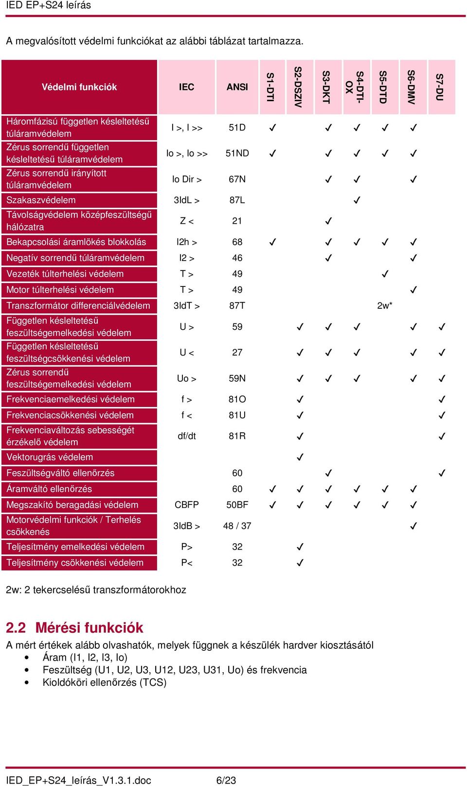 irányított túláramvédelem I >, I >> 51D Io >, Io >> 51ND Io Dir > 67N Szakaszvédelem 3IdL > 87L Távolságvédelem középfeszültségű hálózatra Z < 21 Bekapcsolási áramlökés blokkolás I2h > 68 Negatív