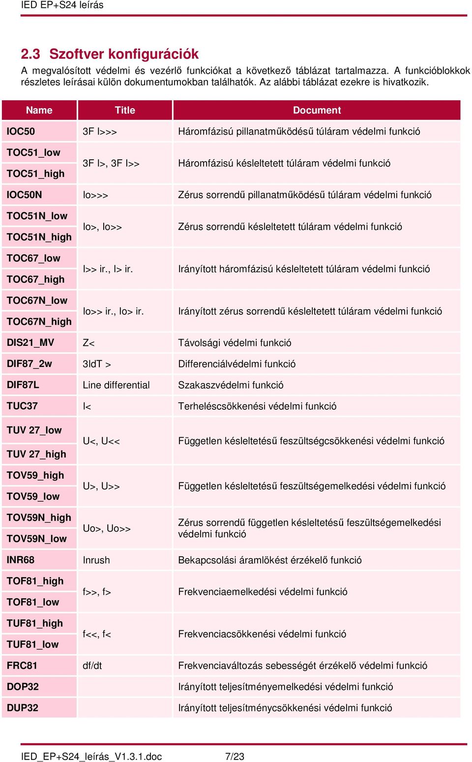 Name Title Document IOC50 3F I>>> Háromfázisú pillanatműködésű túláram védelmi funkció TOC51_low TOC51_high 3F I>, 3F I>> Háromfázisú késleltetett túláram védelmi funkció IOC50N Io>>> Zérus sorrendű