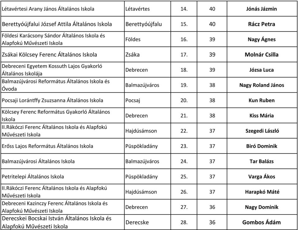 39 Molnár Csilla Balmazújvárosi Református Általános és Óvoda Debrecen 18. 39 Józsa Luca Balmazújváros 19. 38 Nagy Roland János Pocsaji Lorántffy Zsuzsanna Általános Pocsaj 20. 38 Kun Ruben II.