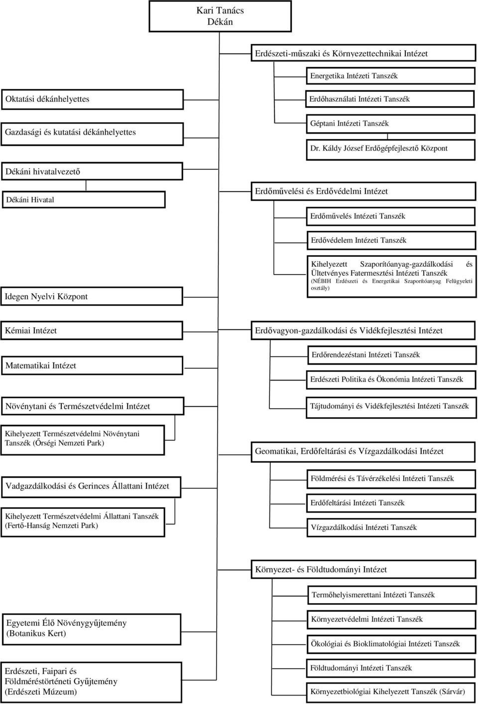 Káldy József Erdőgépfejlesztő Központ Dékáni hivatalvezető Dékáni Hivatal Erdőművelési és Erdővédelmi Intézet Erdőművelés Intézeti Tanszék Erdővédelem Intézeti Tanszék Idegen Nyelvi Központ