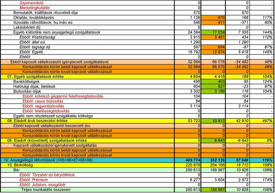 1 290 1 290 - Ebből: tagsági díj 597 684-87 87% Ebből: Egyéb 18 792 12 874 5 918 146% Ebből: 0 0 - Ebből kapcsolt vállalkozástól igénybevett szolgáltatások 32 084 66 576-34 492 48% Konszolidációs