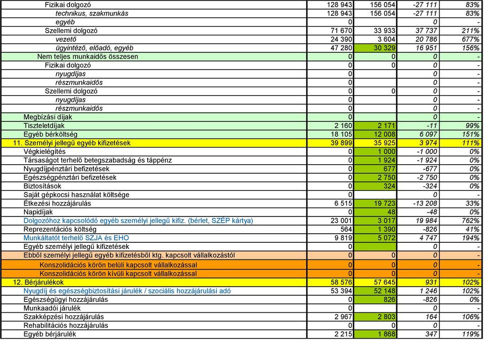 Megbízási díjak 0 0 - Tiszteletdíjak 2 160 2 171-11 99% Egyéb bérköltség 18 105 12 008 6 097 151% 11.