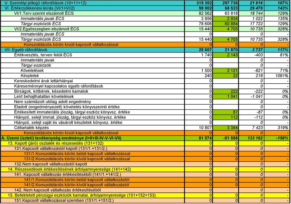 Egyösszegben elszámolt ÉCS 15 440 4 705 10 735 328% Immateriális javak ÉCS 0 0 - Tárgyi eszközök ÉCS 15 440 4 705 10 735 328% VII.