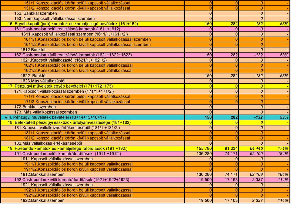 Konszolidációs körön kívüli kapcsolt vállalkozással szemben 0 0 0-1612.Banktól 0 0-162.Cash-poolon kívül realizálódó kamatok (1621+1622+1623) 150 282-132 53% 1621.Kapcsolt vállalkozástól (1621/1.