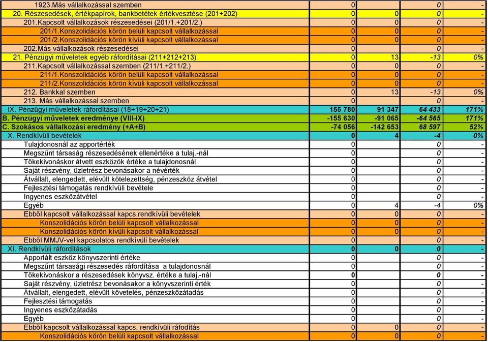 Bankkal szemben 0 13-13 0% 213. Más vállalkozással szemben 0 0 - IX. Pénzügyi műveletek ráfordításai (18+19+20+21) 155 780 91 347 64 433 171% B.