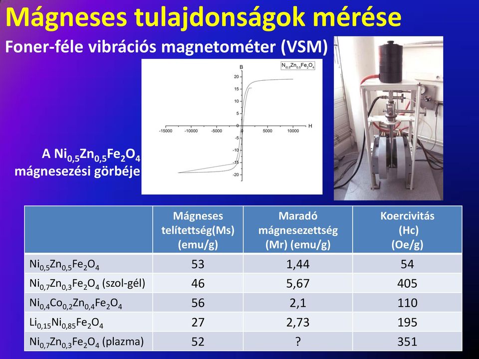 (Hc) (Oe/g) Ni 0,5 Zn 0,5 Fe 2 O 4 53 1,44 54 Ni 0,7 Zn 0,3 Fe 2 O 4 (szol-gél) 46 5,67 405 Ni 0,4