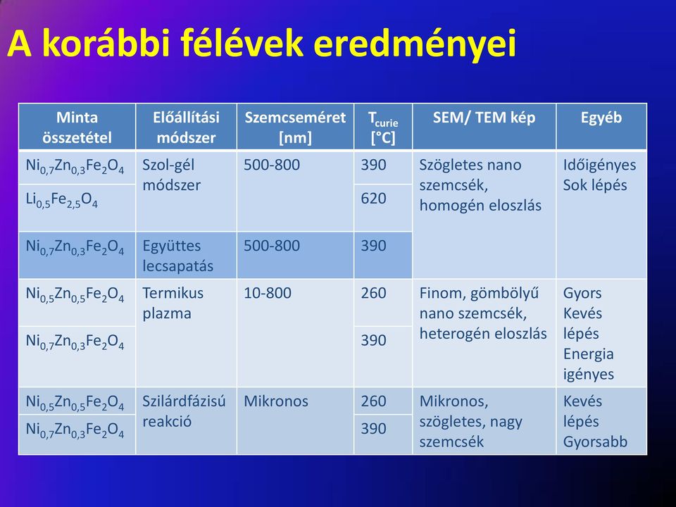 plazma 500-800 390 Ni 0,7 Zn 0,3 Fe 2 O 4 390 10-800 260 Finom, gömbölyű nano szemcsék, heterogén eloszlás Ni 0,5 Zn 0,5 Fe 2 O 4 Szilárdfázisú Mikronos