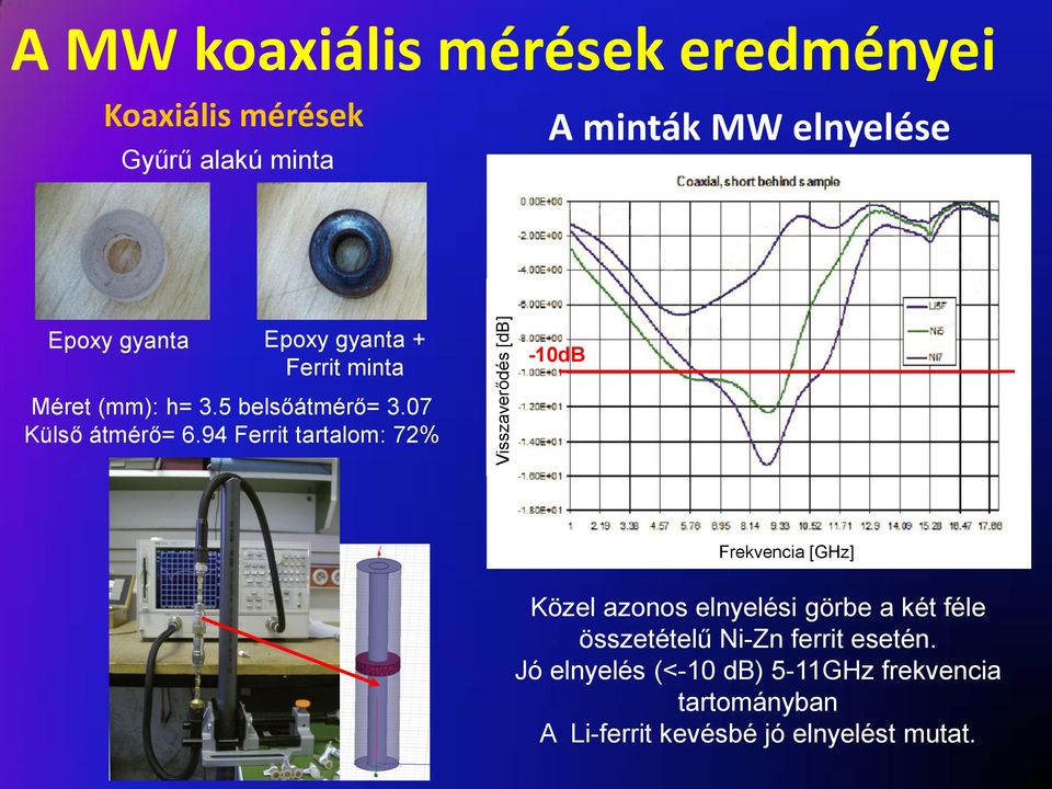 94 Ferrit tartalom: 72% -10dB Frekvencia [GHz] Közel azonos elnyelési görbe a két féle összetételű Ni-Zn