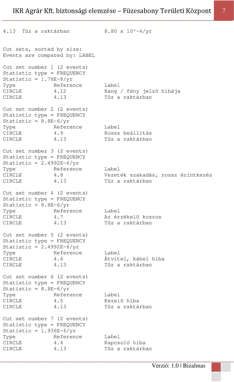 12 Hang / fény jelzõ hibája Cut set number 2 (2 events) Statistic = 8.8E-6/yr CIRCLE 4.9 Rossz beállítás Cut set number 3 (2 events) Statistic = 2.4992E-6/yr CIRCLE 4.