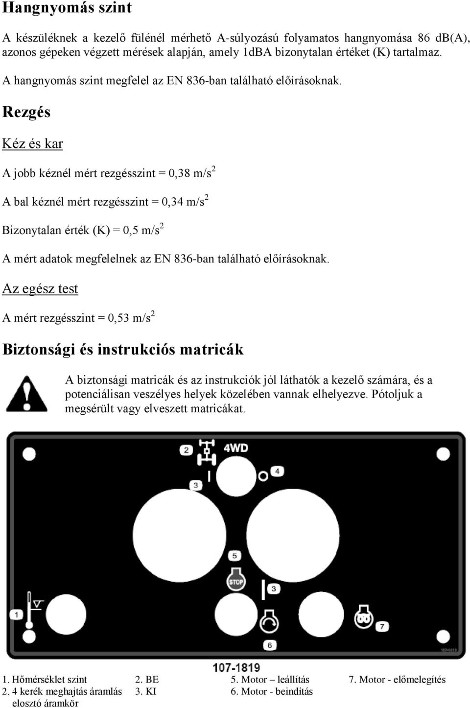 Rezgés Kéz és kar A jobb kéznél mért rezgésszint = 0,38 m/s 2 A bal kéznél mért rezgésszint = 0,34 m/s 2 Bizonytalan érték (K) = 0,5 m/s 2 A mért adatok megfelelnek az EN 836-ban található