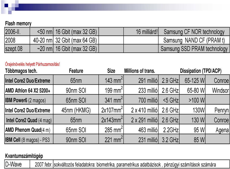 Dissipation (TPD/ACP) Intel Core2 Duo/Extreme 65nm 143 mm 2 291 millió 2.9 GHz 65-125 W Conroe AMD Athlon 64 X2 5200+ 90nm SOI 199 mm 2 233 millió 2.