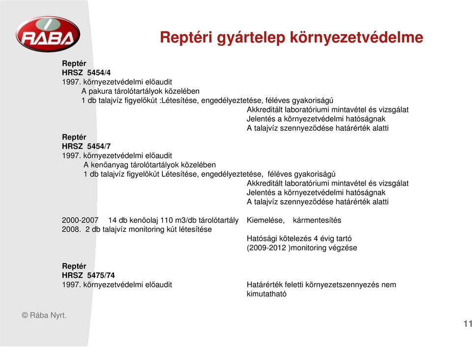 környezetvédelmi hatóságnak A talajvíz szennyezıdése határérték alatti Reptér HRSZ 5454/7 1997.