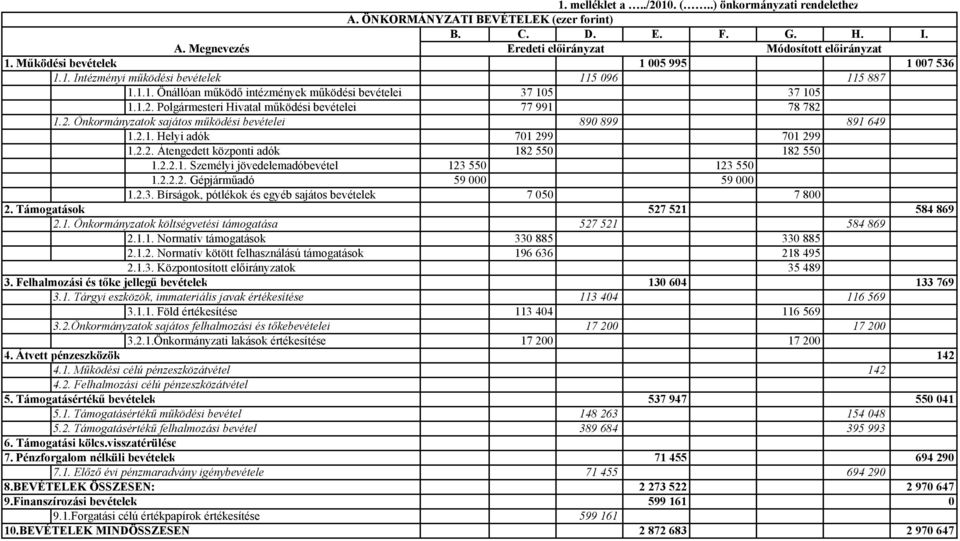 2.2. Átengedett központi adók 182 550 182 550 1.2.2.1. Személyi jövedelemadóbevétel 123 550 123 550 1.2.2.2. Gépjárműadó 59 000 59 000 1. Működési bevételek 2. Támogatások 1.2.3. Bírságok, pótlékok és egyéb sajátos bevételek 7 050 7 800 527 521 584 869 2.