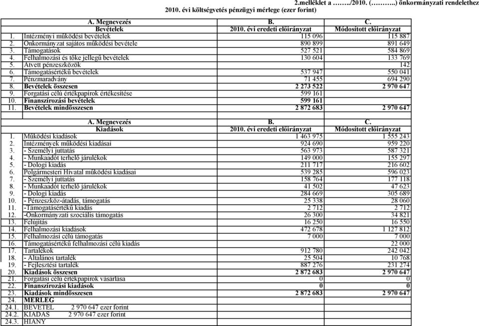 Átvett pénzeszközök 142 6. Támogatásértékű bevételek 537 947 550 041 7. Pénzmaradvány 71 455 694 290 8. Bevételek összesen 2 273 522 2 970 647 9. Forgatási célú értékpapírok értékesítése 599 161 10.