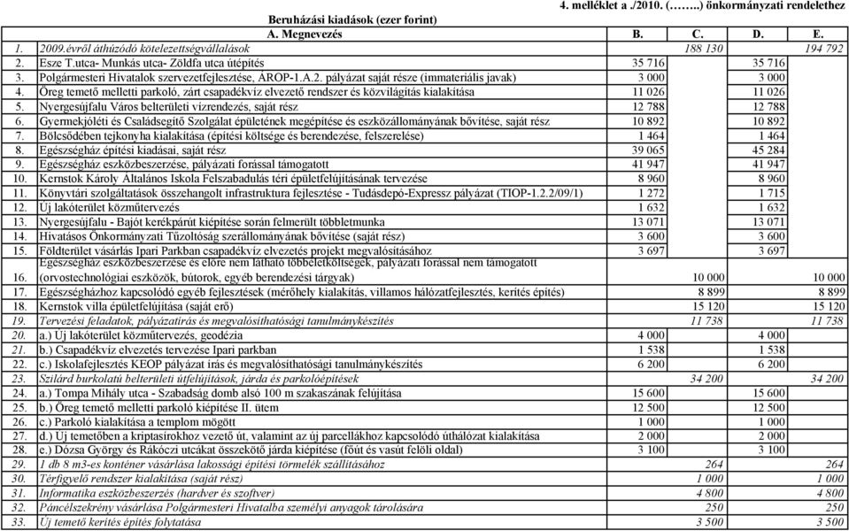 Öreg temető melletti parkoló, zárt csapadékvíz elvezető rendszer és közvilágítás kialakítása 11 026 11 026 5. Nyergesújfalu Város belterületi vízrendezés, saját rész 12 788 12 788 6.