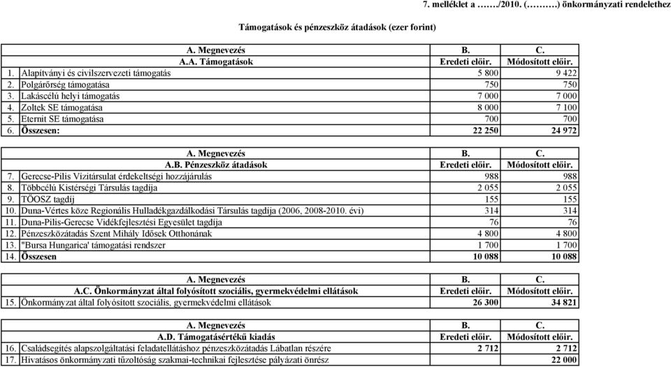 Összesen: 22 250 24 972 B. C. A.B. Pénzeszköz átadások Eredeti előir. Módosított előir. 7. Gerecse-Pilis Vízitársulat érdekeltségi hozzájárulás 988 988 8.