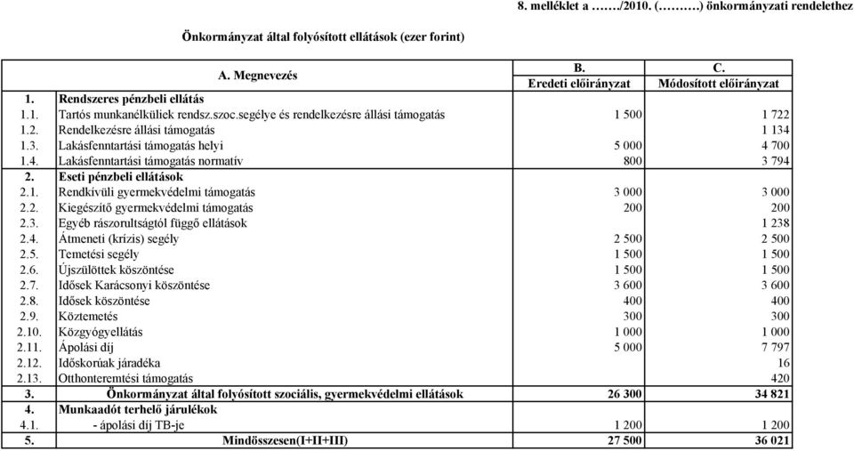 Eseti pénzbeli ellátások 2.1. Rendkívüli gyermekvédelmi támogatás 3 000 3 000 2.2. Kiegészítő gyermekvédelmi támogatás 200 200 2.3. Egyéb rászorultságtól függő ellátások 1 238 2.4.