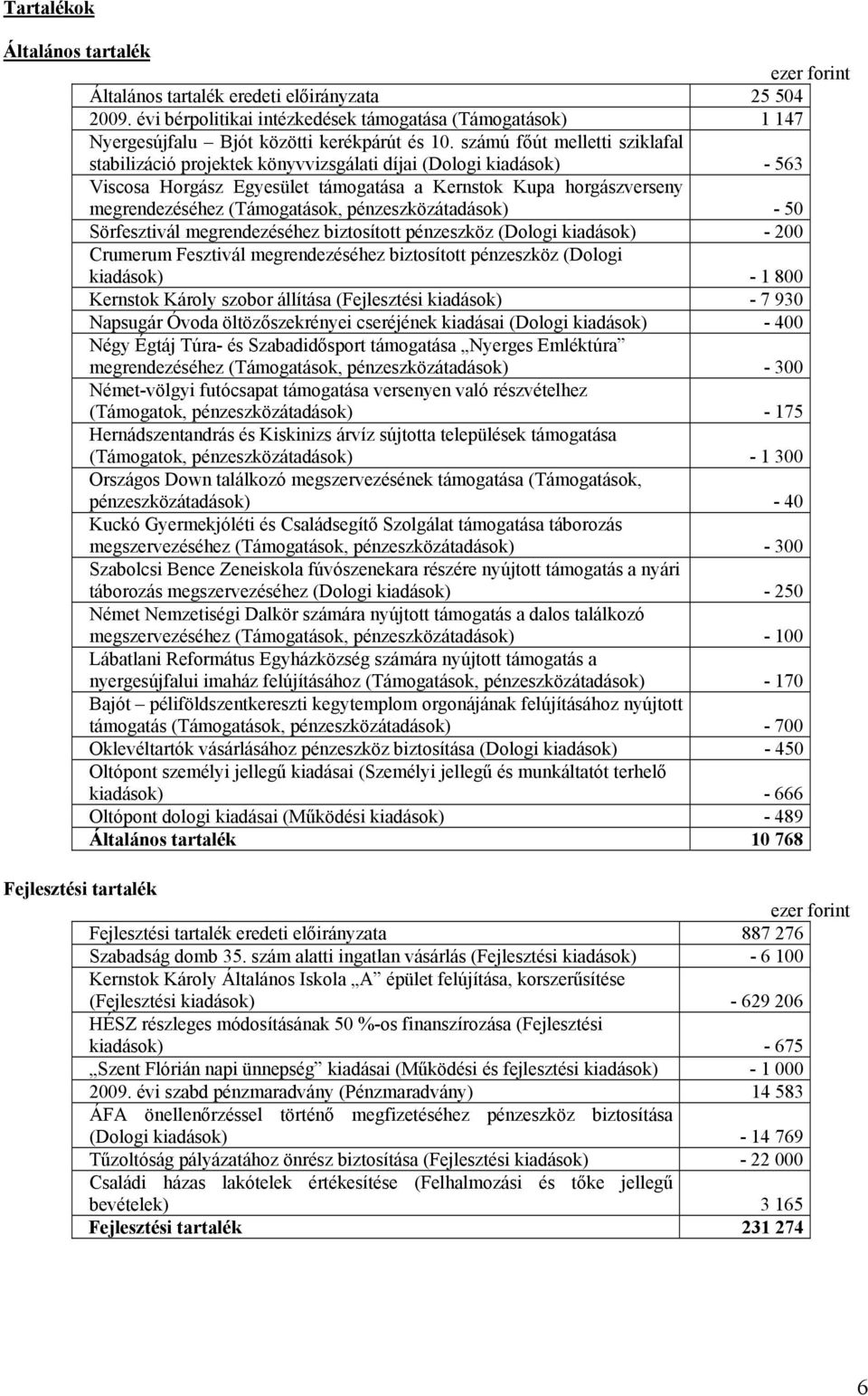 pénzeszközátadások) - 50 Sörfesztivál megrendezéséhez biztosított pénzeszköz (Dologi kiadások) - 200 Crumerum Fesztivál megrendezéséhez biztosított pénzeszköz (Dologi kiadások) - 1 800 Kernstok