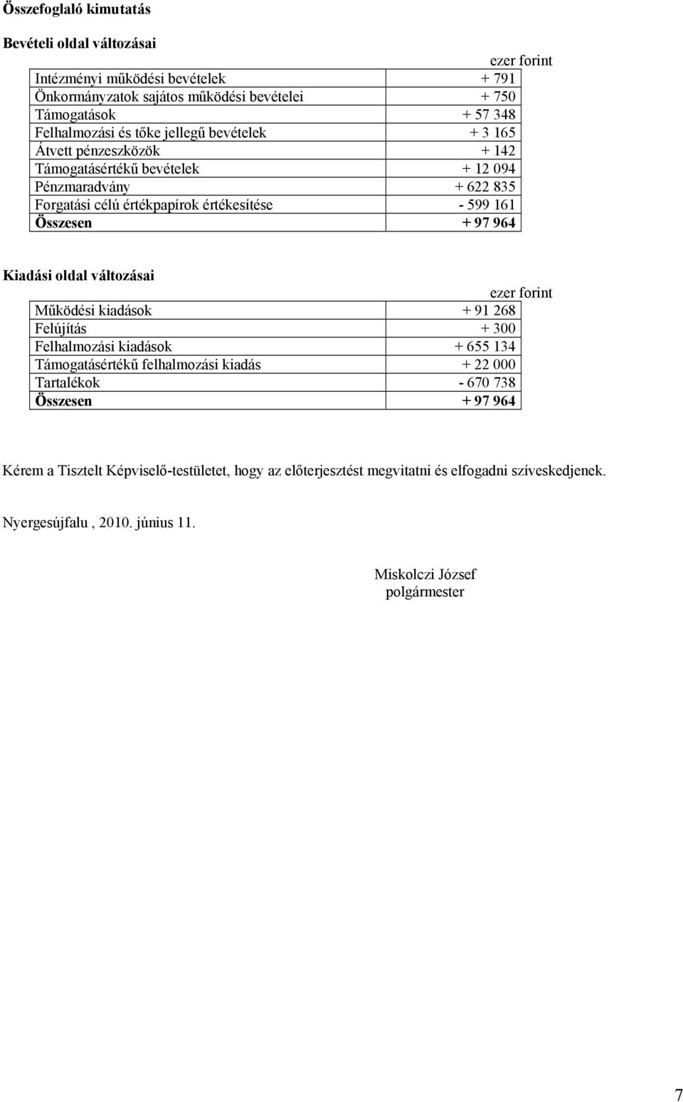 964 Kiadási oldal változásai ezer forint Működési kiadások + 91 268 Felújítás + 300 Felhalmozási kiadások + 655 134 Támogatásértékű felhalmozási kiadás + 22 000 Tartalékok - 670 738