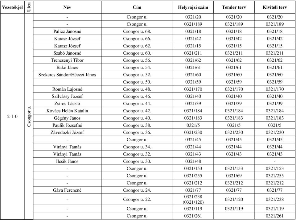 0321/211 0321/211 0321/211 Trencsényi Tibor Csongor u. 56. 0321/62 0321/62 0321/62 Bakó János Csongor u. 54. 0321/61 0321/61 0321/61 Szekeres Sándor/Héczei János Csongor u. 52.