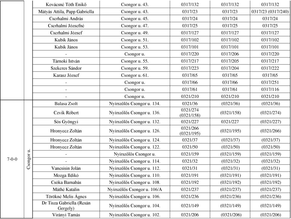 0317/102 0317/102 0317/102 Kubik János Csongor u. 53. 0317/101 0317/101 0317/101 - Csongor u. 0317/220 0317/206 0317/220 Tárnoki István Csongor u. 55.