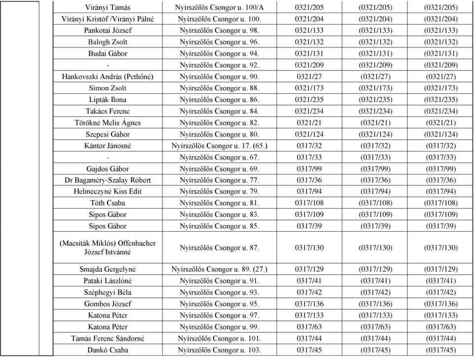 92. 0321/209 (0321/209) (0321/209) Hankovszki András (Pethőné) Nyírszőlős Csongor u. 90. 0321/27 (0321/27) (0321/27) Simon Zsolt Nyírszőlős Csongor u. 88.