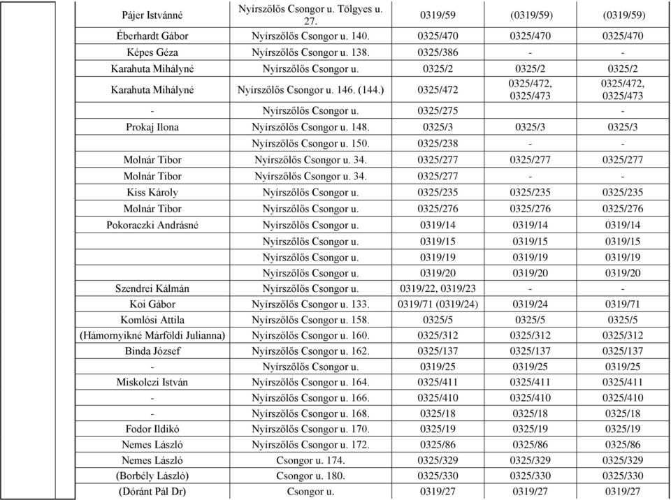 0325/275 - Prokaj Ilona Nyírszőlős Csongor u. 148. 0325/3 0325/3 0325/3 Nyírszőlős Csongor u. 150. 0325/238 - - Molnár Tibor Nyírszőlős Csongor u. 34.