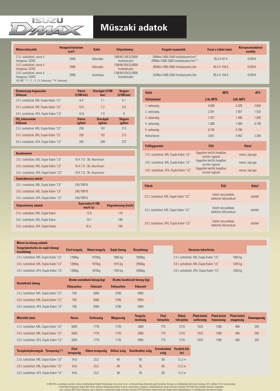 0 L turbódízel, soros 4 120kW(163LE)/3600 2999 Manuális 360Nm/1800-2800 /min 95.4 X 104.9 EURO4 3.0 L turbódízel, soros 4 120kW(163LE)/3600 2999 Autómata 333Nm/1600-3200 /min 95.4 X 104.9 EURO4 ISO NET *1.