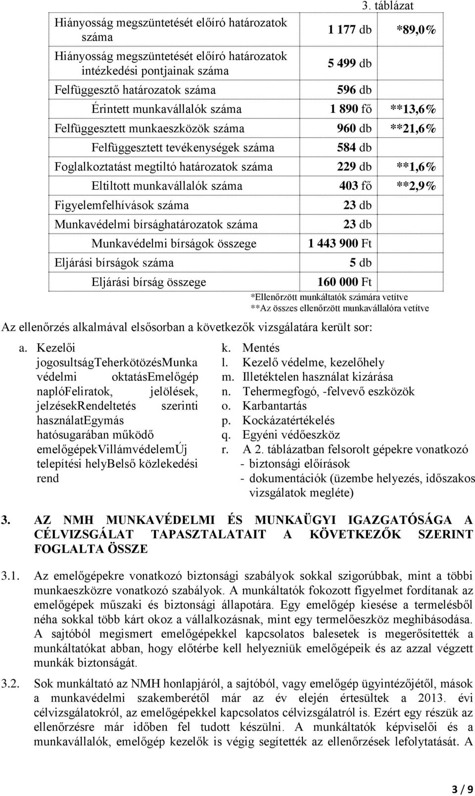 megtiltó határozatok száma 229 db **1,6% Eltiltott munkavállalók száma 403 fő **2,9% Figyelemfelhívások száma Munkavédelmi bírsághatározatok száma Munkavédelmi bírságok összege Eljárási bírságok