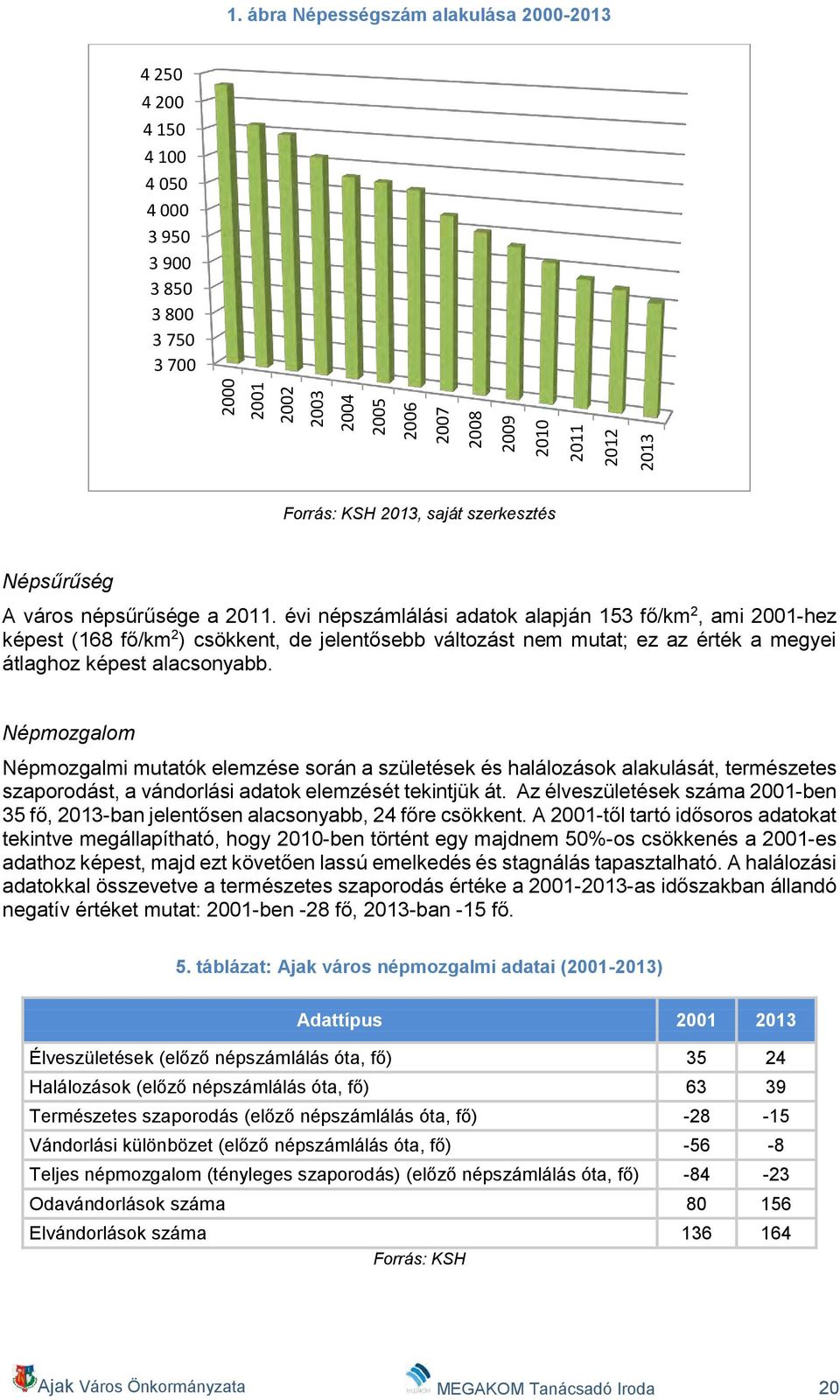 évi népszámlálási adatok alapján 153 fő/km 2, ami 2001-hez képest (168 fő/km 2 ) csökkent, de jelentősebb változást nem mutat; ez az érték a megyei átlaghoz képest alacsonyabb.