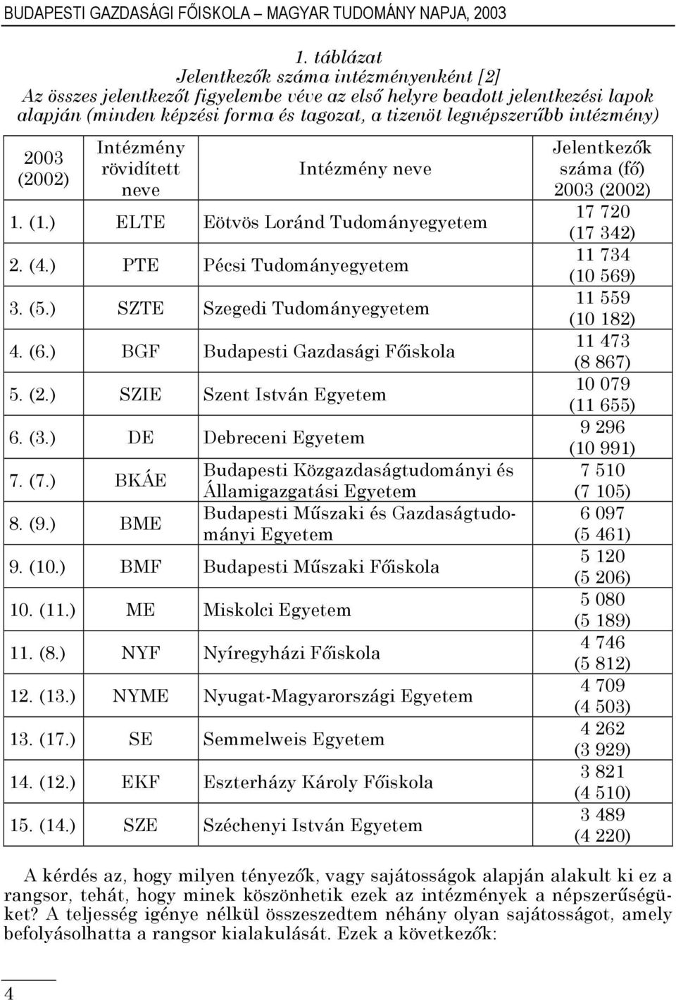 intézmény) Intézmény Jelentkezők 2003 rövidített Intézmény neve száma (fő) (2002) neve 2003 (2002) 1. (1.) ELTE Eötvös Loránd Tudományegyetem 17 720 (17 342) 2. (4.