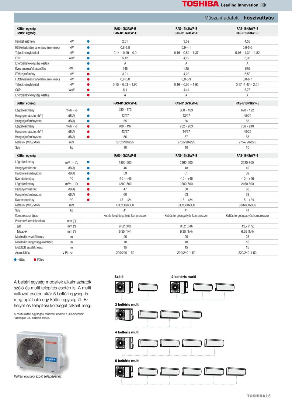 ) kw 0,8-3,5 0,9-4,1 0,9-5,0 Teljesítményfelvétel kw 0,14 0,49 0,9 0,16 0,84 1,37 0,16 1,34 1,82 EER W/W 5,12 4,19 3,38 Energiahatékonysági osztály A A A Éves energiafelhasználás kwh 245 420 670