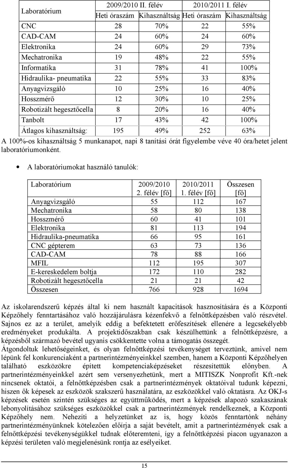 pneumatika 22 55% 33 83% Anyagvizsgáló 1 25% 16 4% Hosszmérő 12 3% 1 25% Robotizált hegesztőcella 8 2% 16 4% Tanbolt 17 43% 42 1% Átlagos kihasználtság: 195 49% 252 63% A 1%-os kihasználtság 5