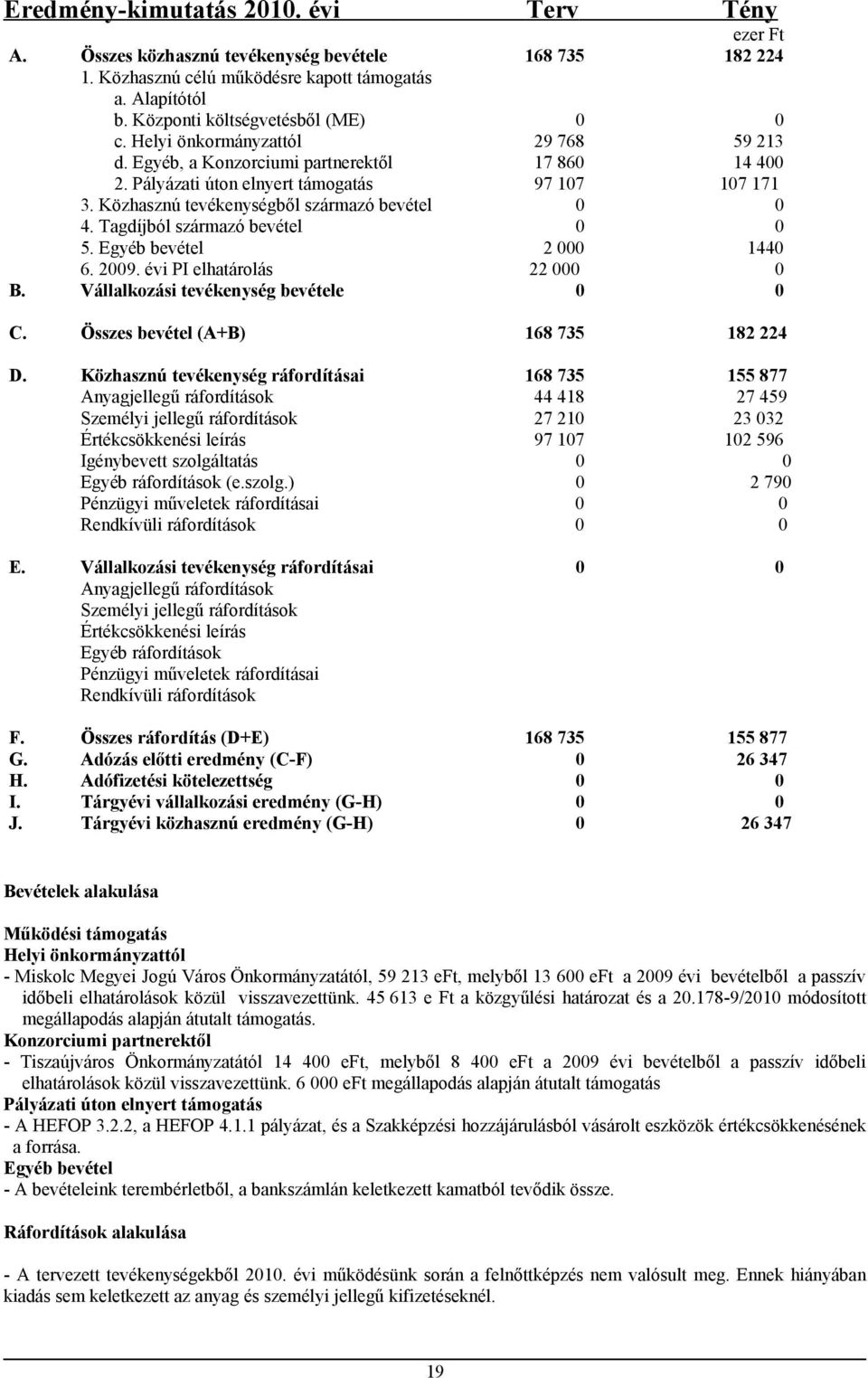 évi PI elhatárolás Vállalkozási tevékenység bevétele 29 768 17 86 97 17 2 22 59 213 14 4 17 171 144 C. Összes bevétel (A+B) 168 735 182 224 D.